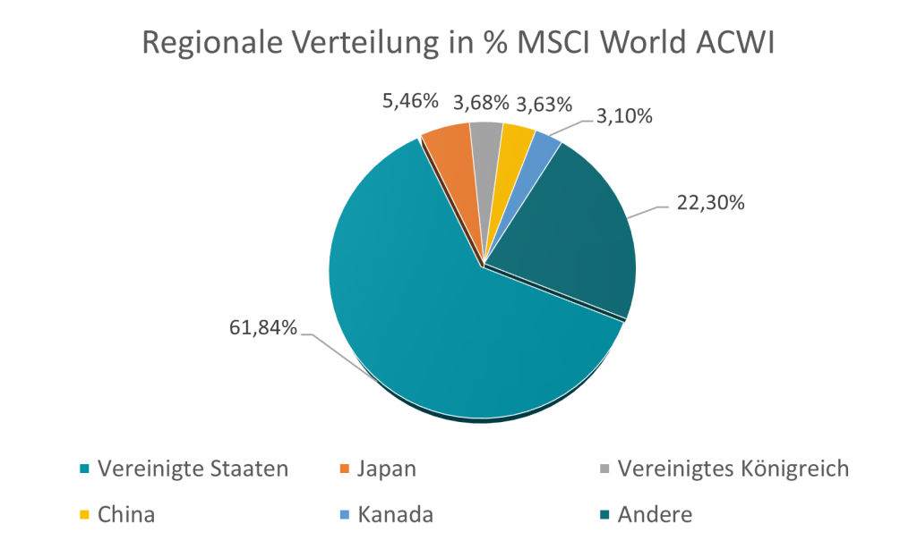 Abbildung 2: Regionale Verteilung in % des MSCI World ACWI, Datenquelle: MSCI © MSCI 2022