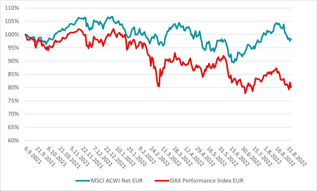 Abbildung 3: Vergleich Kursverlauf MSCI ACWI (EUR, Net.) vs. DAX Performance Index vom 06.09.2021 – 05.09.2022